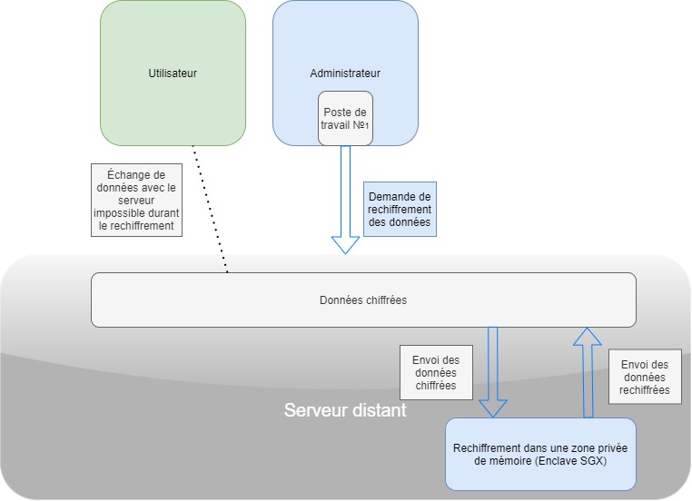 Processus de rechiffrement