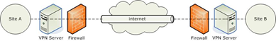 Schema Site A - Serveur VPN - Firewall - Internet - Firewall - Serveur VPN - Site B