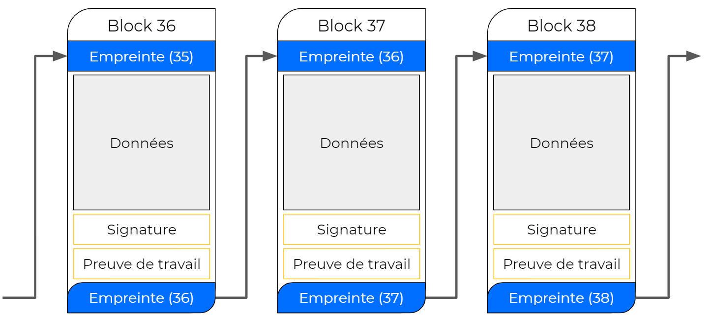 Agencement des blocks Bitcoin en blockchain
