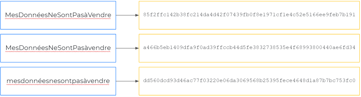 Exemples de résultats de la fonction de hachage SHA256