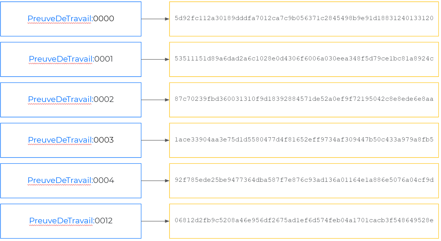 On entre des chaînes de caractères dans la fonction SHA256 jusqu’à tomber sur un hash qui commence par un zéro